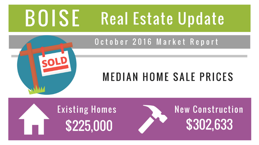 Boise Real Estate Market Update October 2016
